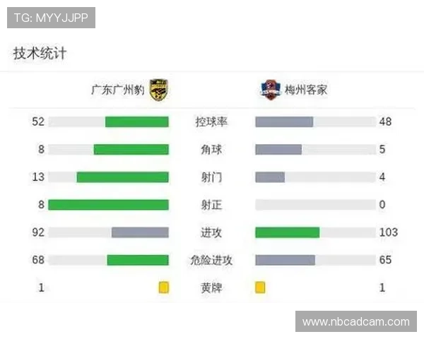 广州豹大胜梅州 图多梅开二度王俊杰破门
